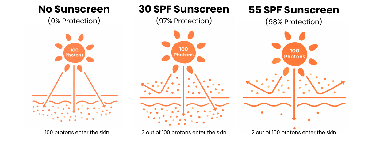 SPF 55